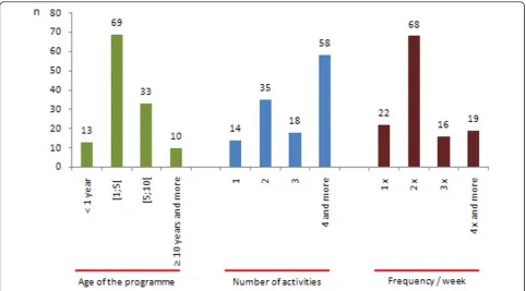 Figure 5 Characteristics of PA programmes’ age, number of activities and frequency/week.
