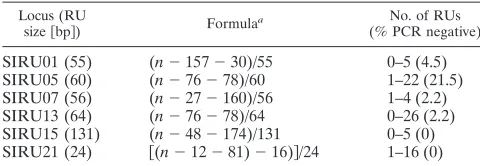 TABLE 1. Characteristics of the MLVA scheme