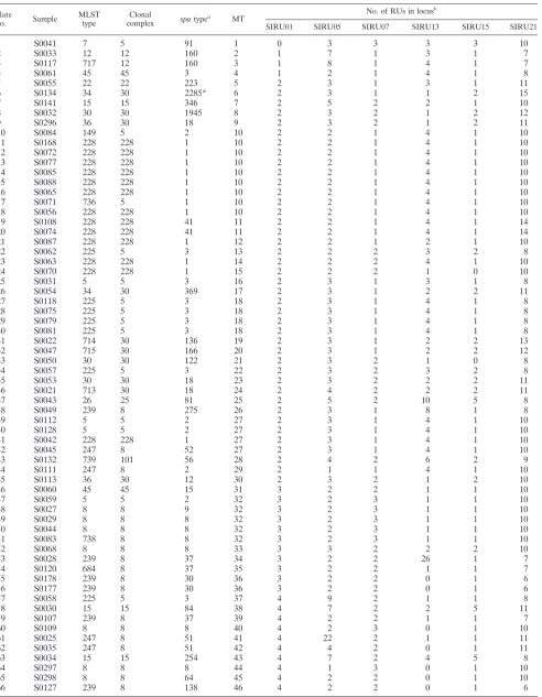 TABLE 2. MLVA allelic proﬁles, MTs, and spa types obtained from 100 S. aureus isolates with known MLST types
