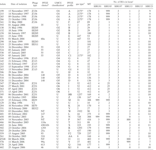 TABLE 4. MTs, spa types, and PFGE proﬁles of S. aureus isolatesa
