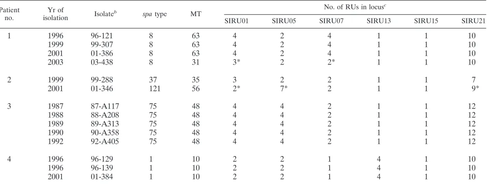 TABLE 5. Evolution of S. aureus carriership based on MTs for four patients over timea