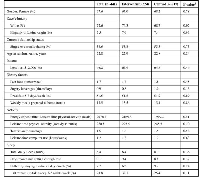 Table 1 Sample characteristics at baseline: The CHOICES Study.