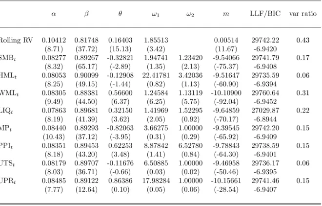 Table 2: GARCH-MIDAS Model Estimates