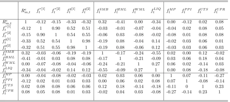 Table 5: Base Factor Correlations