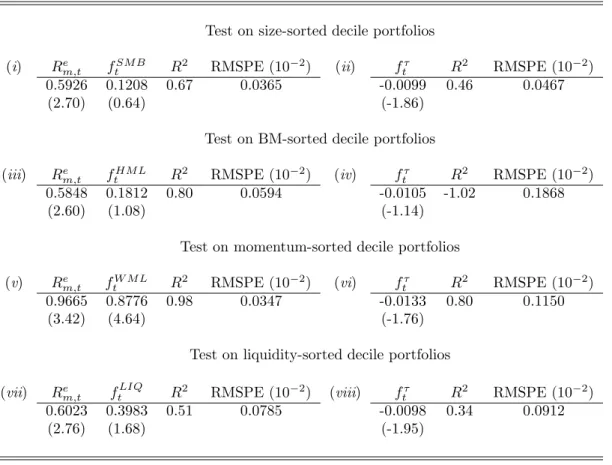 Table 8: Separate Cross-Sectional Regressions on Each Decile Portfolios
