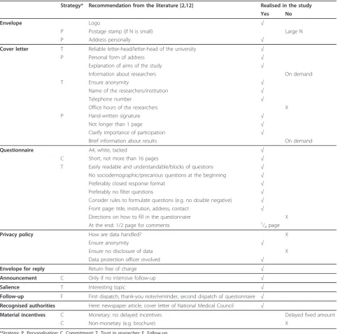 Table 1 Realisation of recommendations for increasing the response rate
