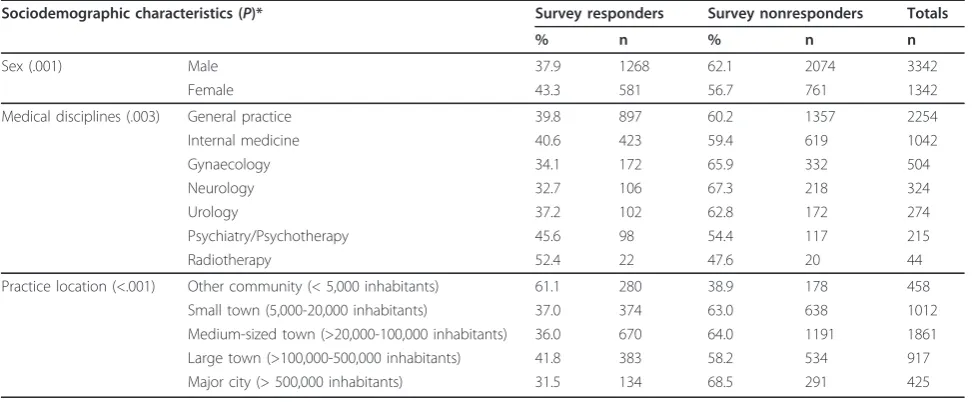 Table 2 Group differences between survey responders and non-responders