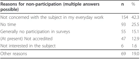 Table 3 Reasons for non-participation (n = 364 answers)