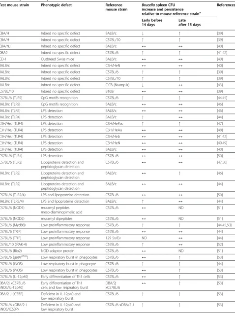 Table 1 Replication and persistence of smooth virulent Brucella in mutant and knockout mice strains