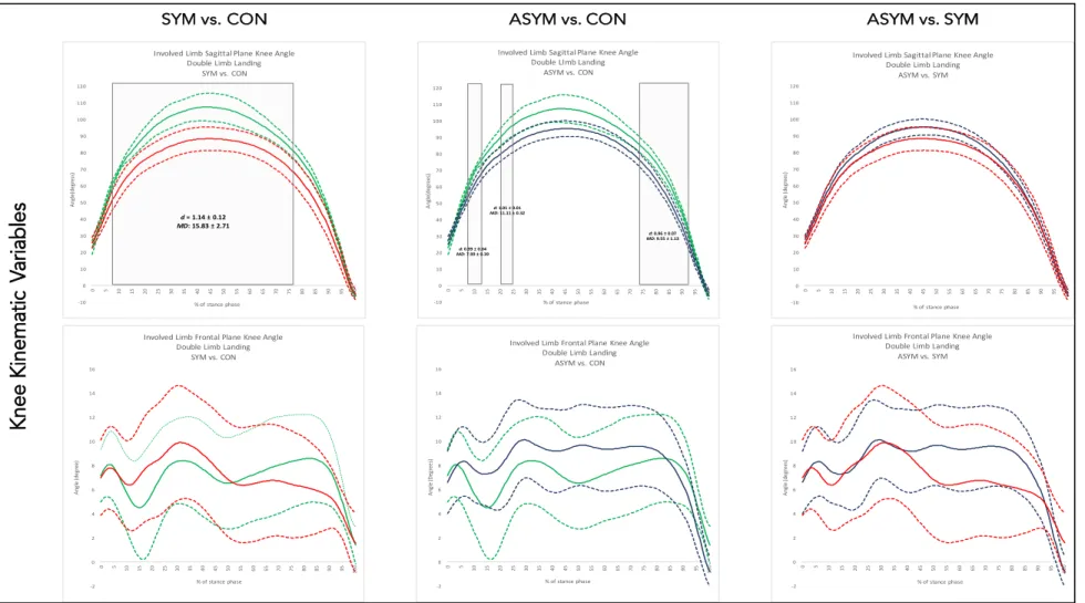 Figure 4.1: Mean and 95% confidence interval waveforms for involved limb knee kinematic variables during the double-limb  jump landing task 