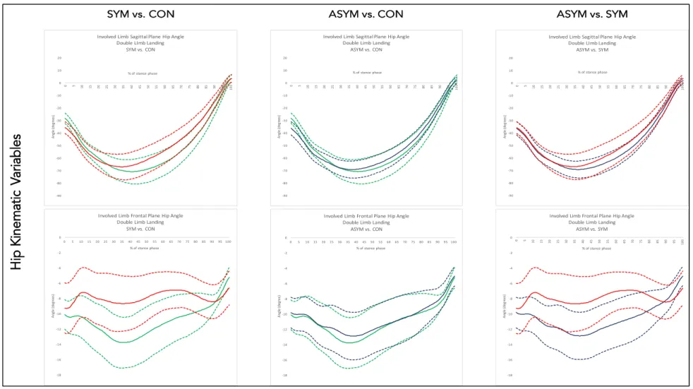 Figure 4.2: Mean and 95% confidence interval waveforms for involved limb hip kinematic variables during the double-limb  jump landing task 