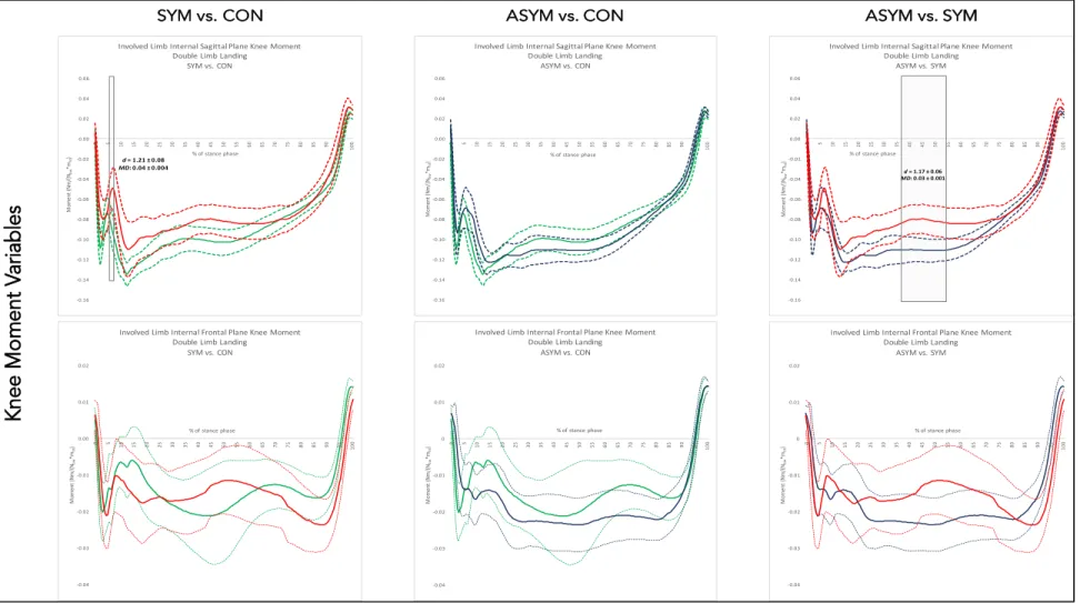 Figure 4.3: Mean and 95% confidence interval waveforms for involved limb knee moment variables during the double-limb  jump landing 