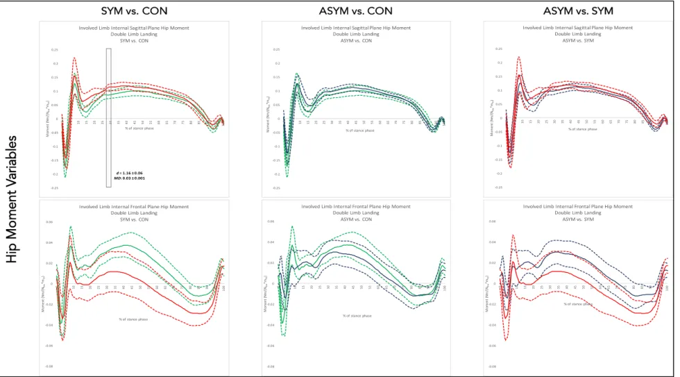 Figure 4.4: Mean and 95% confidence interval waveforms for involved limb hip moment variables during the double-limb  jump landing 