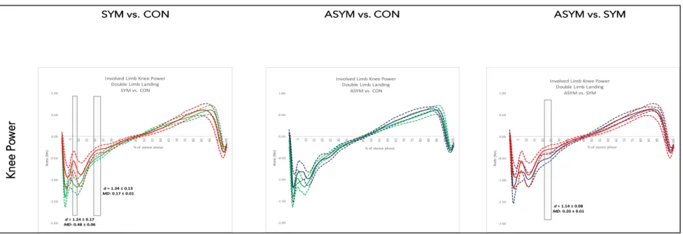 Figure 4.6: Mean and 95% confidence interval waveforms for involved limb knee power during the double-limb jump landing 