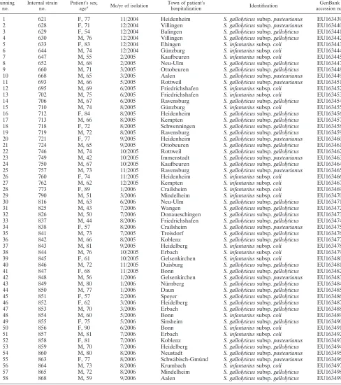 TABLE 1. Consecutive human blood culture isolates tentatively identiﬁed as S. bovis and included in the present study