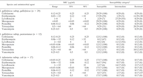 TABLE 3. Biochemical reactions of S. gallolyticus subsp. gallolyticus,S. gallolyticus subsp