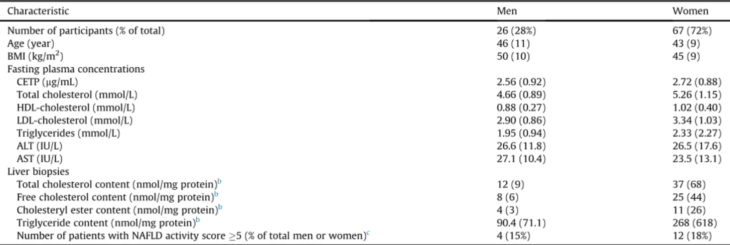 Table 1 shows the characteristics of the elective bariatric surgery cohort. Body mass index (BMI) ranged from 30.6 to 73.6 kg/m 2 