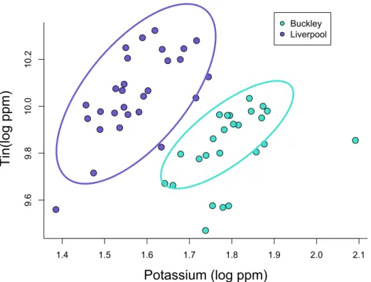Figure 5.4. Bivariate plot of potassium and tin, showing separation of Buckley and Liverpool  samples