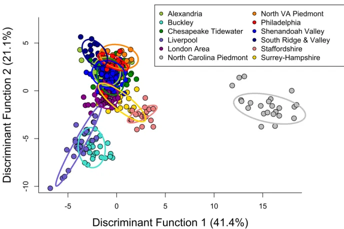 Figure 5.6. Plot of first two discriminant functions, by production zone. Ellipses represent 90% 