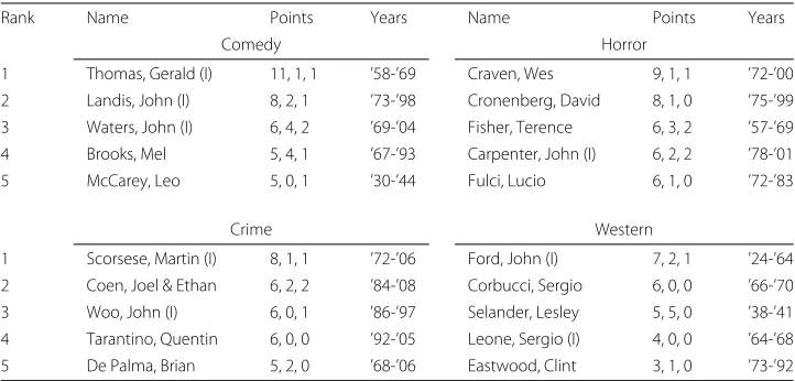 Table 6 Top 5 directors by genre, for comedy, horror, crime and western movies