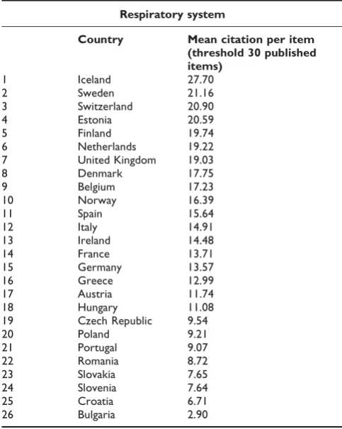 Figure 3Spatial distribution of citations per published item:cardiac and cardiovascular systems