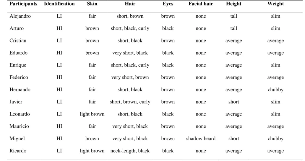 Table 5: Participants’ phenotypic features 