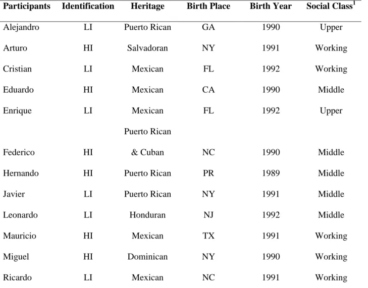 Table 6: Participants’ demographics 