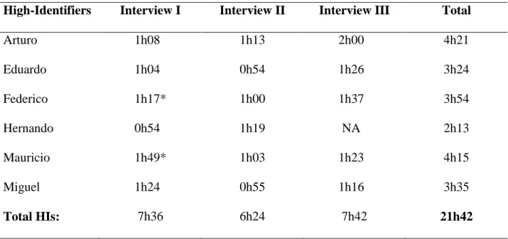 Table 2: Interview time for high-identifiers by participant and interview 