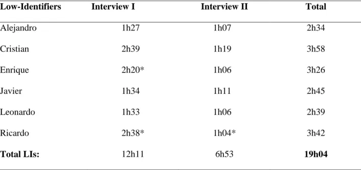 Table 3: Interview time for low-identifiers by participant and interview 