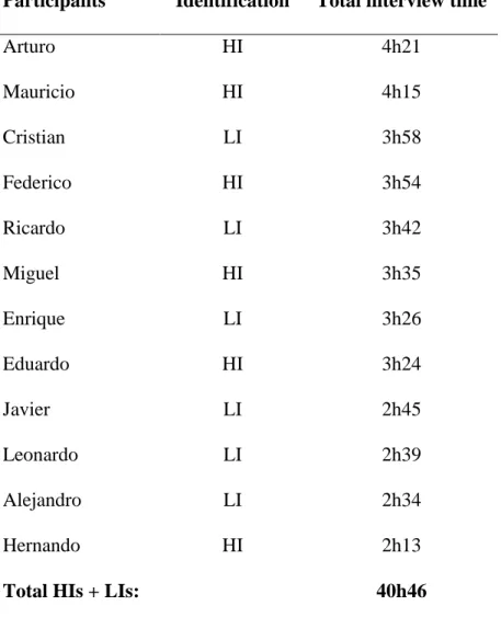 Table 4: Total interview time by participant and ethnic identification  Participants  Identification  Total interview time 