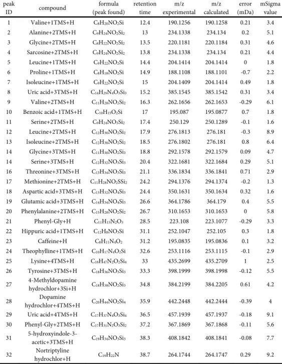 Table 2. Forms of the Different Compounds Included in the Standard Mixture (at a  Concentration Close to LOQ) Detected with GC/APCI-TOF MS Method