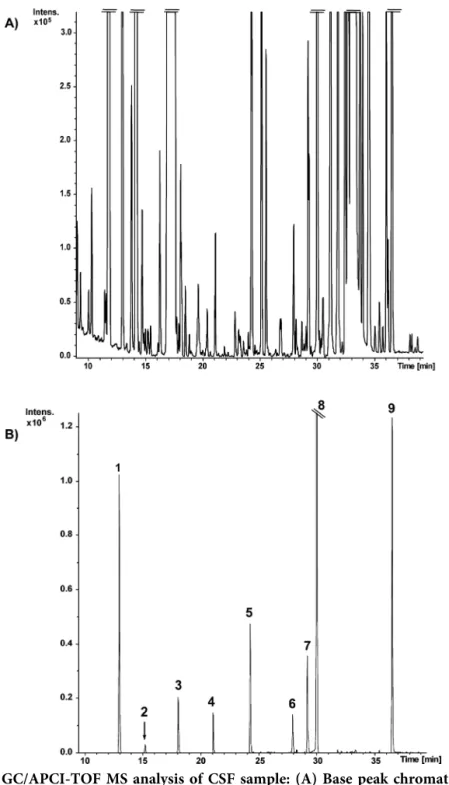 Figure 2. GC/APCI-TOF MS analysis of CSF sample: (A) Base peak chromatogram of  the derivatized CSF sample