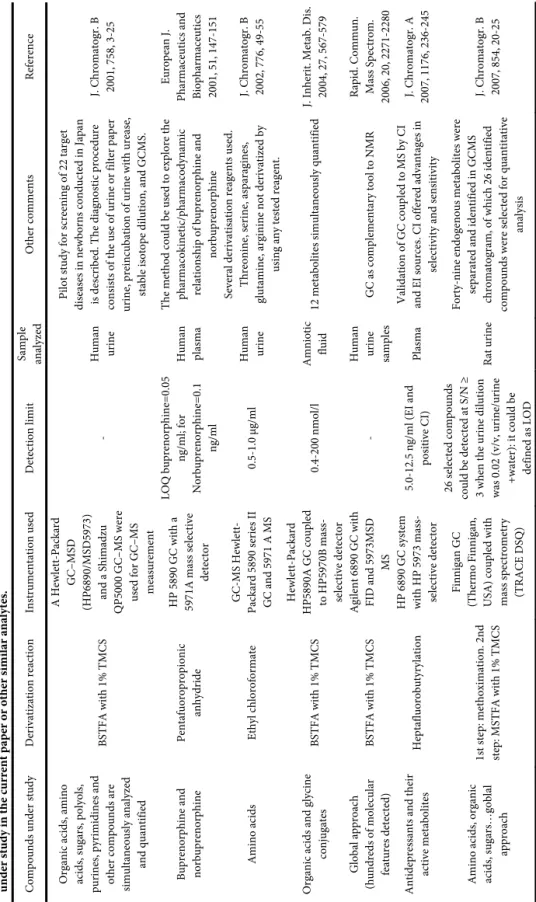 Table S1. Some relevant information about other GC-MS methods previously published for the determination in biological samples of the same compounds as those under study in the current paper or other similar analytes