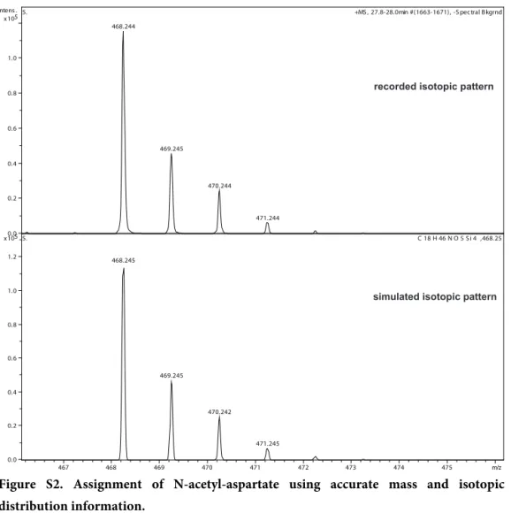 Figure S2. Assignment of N-acetyl-aspartate using accurate mass and isotopic  distribution information