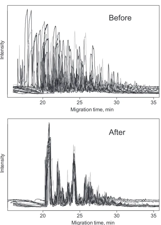 Figure 1. Total ion electropherograms of 20 CE–MS datasets before and after alignment