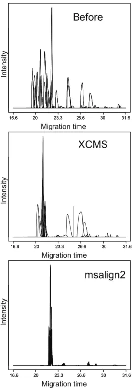 Figure 2. Extracted ion electropherograms of creatinine before alignment, aligned with  XCMS, and aligned with msalign2