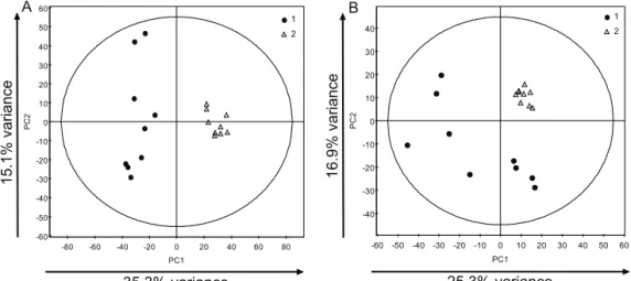 Figure 3. PCA scores plots: A data from peak picking by XCMS after genetic algorithm  alignment and B data obtained from XCMS alignment