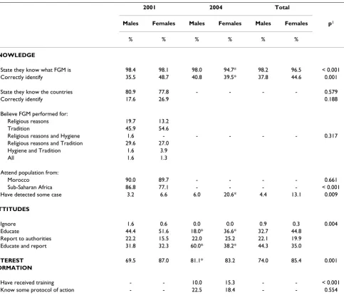 Table 2: Knowledge, attitudes and interest related to FGM according to gender.