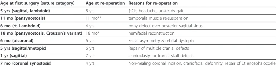 Table 3 Number of patients requiring repeat operation for cosmetic and other problems after initial surgery forcraniosynostosis