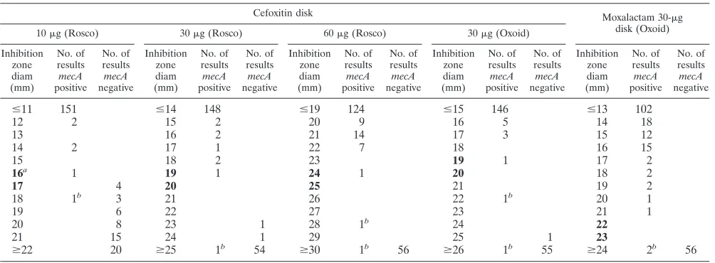 TABLE 1. Distribution of cefoxitin and moxalactam inhibition zone diameters by disk diffusion testing of 213 isolates of S