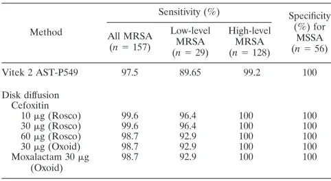 TABLE 2. Sensitivities and speciﬁcities of disk diffusion and Vitek2 susceptibility testing methods for detection of methicillinresistance in S