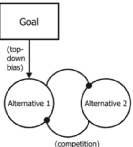 Fig. 2. Key assumptions of the Metacontrol State Model according to Hommel (2015). Metacontrol ﬂexibility states are characterized by the strength of top-down guidance from goal representations for goal-consistent selection candidates and the strength of m