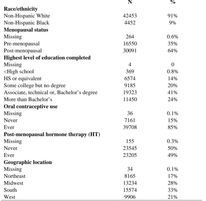 Table 3.1. Descriptive characteristics of sample population 