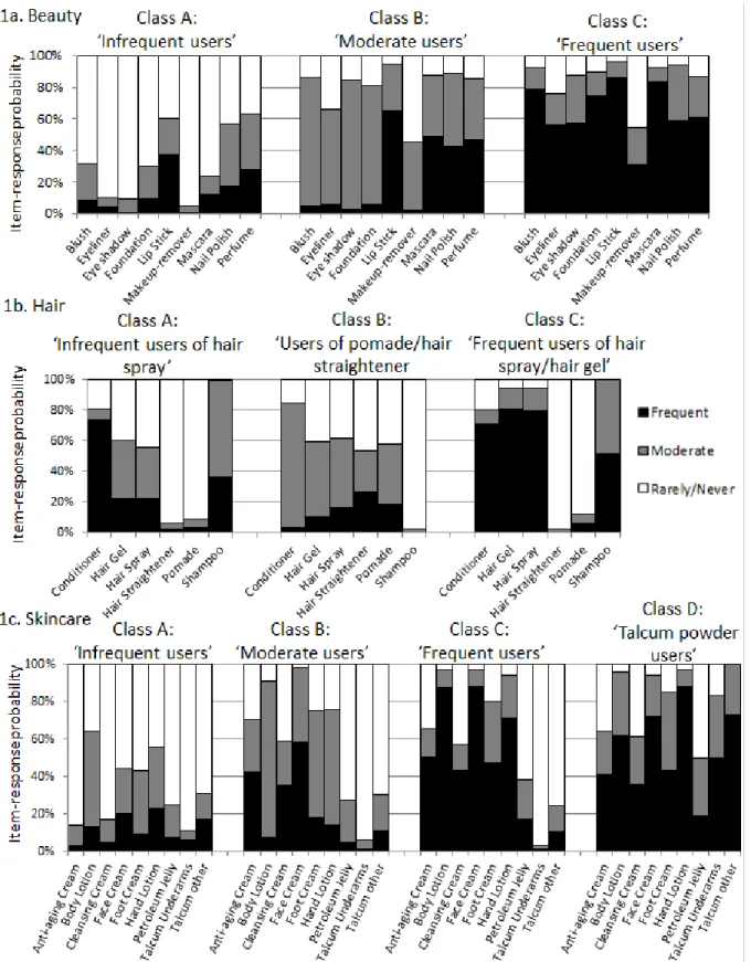 Figure 3.1. Item-response probabilities for frequency of personal care product use, conditional on  class membership 