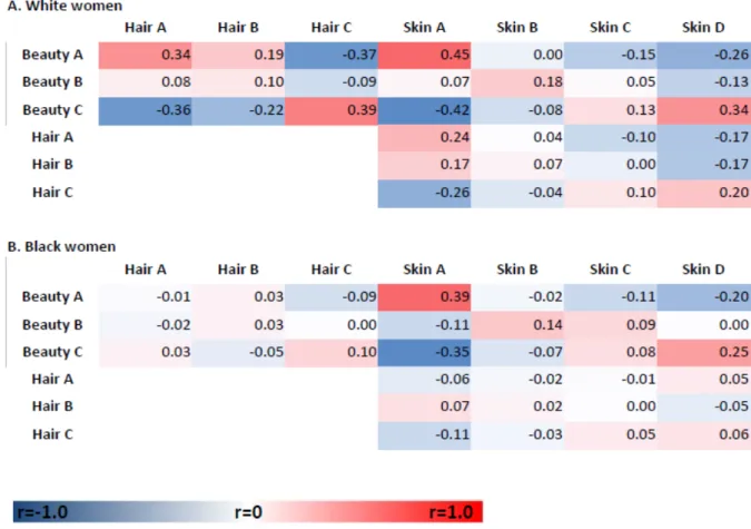 Figure 3.2. Spearman correlation coefficients of posterior probabilities of latent class 
