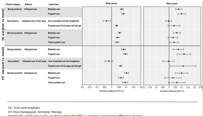 Figure 3.3. Difference in prevalence of ever use of OCs and HTs by latent class membership 