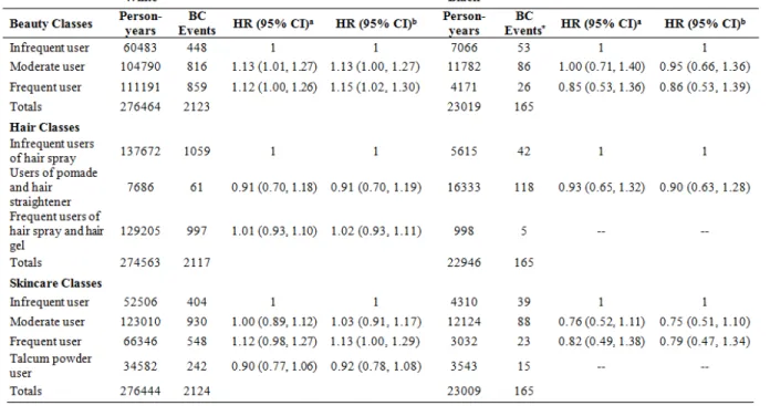 Table 4.2. Hazard ratios (HRs) and 95% confidence intervals (CIs) for the association between  personal care product latent classes and overall breast cancer risk among white and black  women 