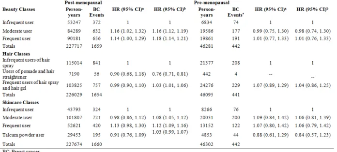Table 4.3. Hazard ratios (HRs) and 95% confidence intervals (CIs) for the association between  latent classes and breast cancer risk among post-menopausal and pre-menopausal women white  women 