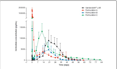Figure 3 Plasma concentration-time profiles ± SD of Sandostatin® LAR®, and formulations A, B and C.