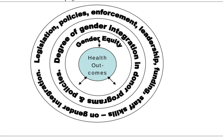 Figure 1: Spheres of influence between gender integrated foreign assistance programs  and health outcomes in developing countries 